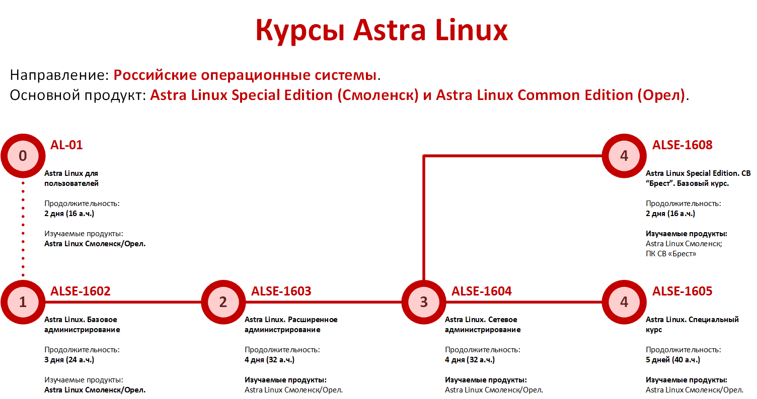 Astra Linux Learning Path 2019.gif